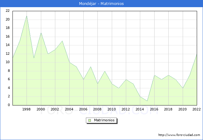 Numero de Matrimonios en el municipio de Mondjar desde 1996 hasta el 2022 