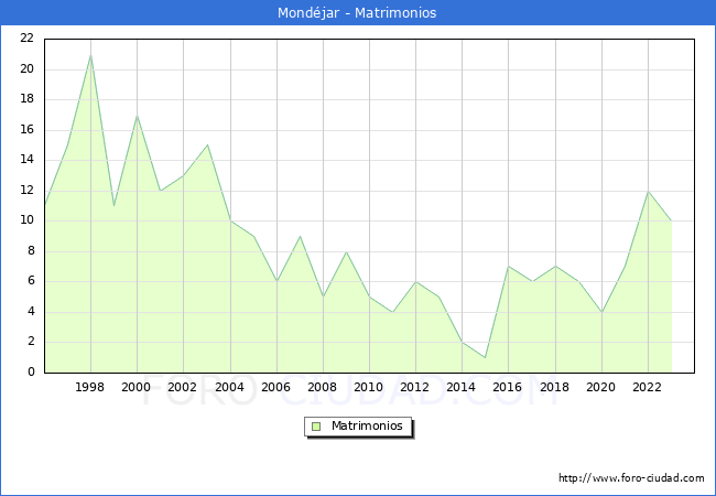 Numero de Matrimonios en el municipio de Mondjar desde 1996 hasta el 2023 