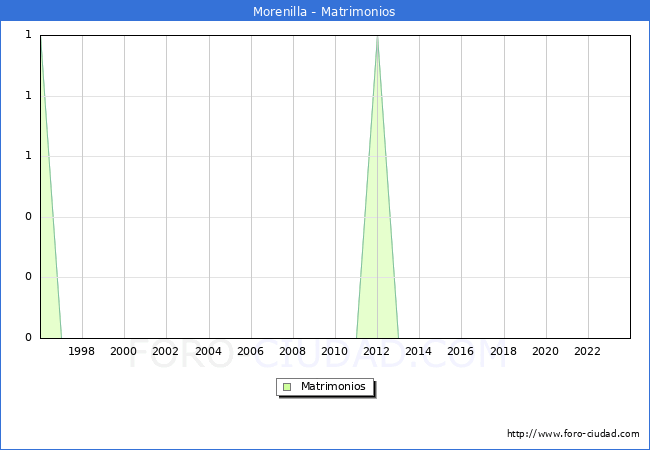 Numero de Matrimonios en el municipio de Morenilla desde 1996 hasta el 2023 