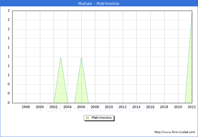 Numero de Matrimonios en el municipio de Muduex desde 1996 hasta el 2022 