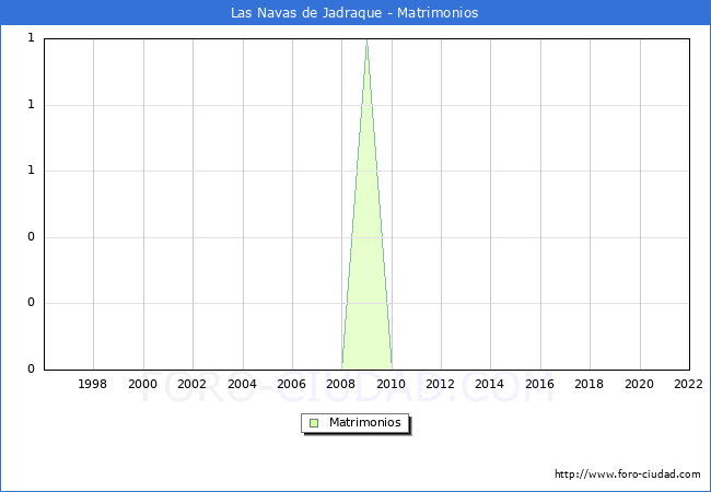 Numero de Matrimonios en el municipio de Las Navas de Jadraque desde 1996 hasta el 2022 