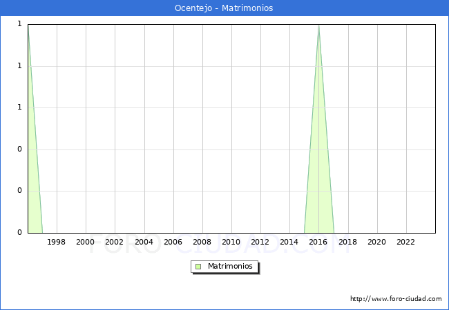 Numero de Matrimonios en el municipio de Ocentejo desde 1996 hasta el 2023 