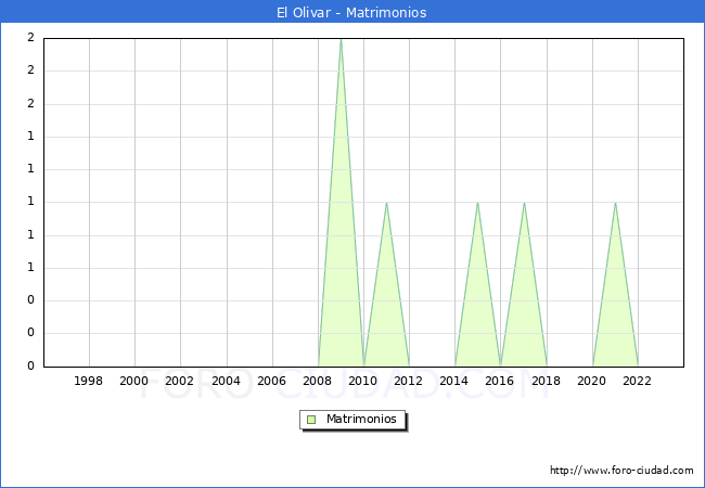 Numero de Matrimonios en el municipio de El Olivar desde 1996 hasta el 2023 