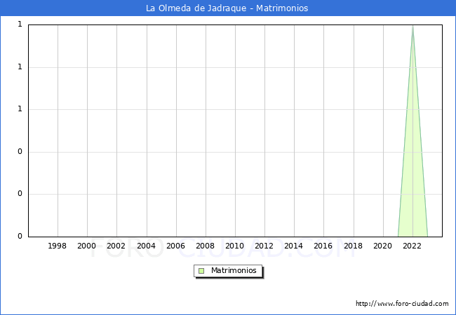 Numero de Matrimonios en el municipio de La Olmeda de Jadraque desde 1996 hasta el 2023 