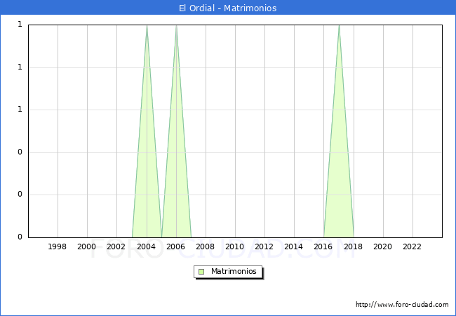 Numero de Matrimonios en el municipio de El Ordial desde 1996 hasta el 2023 