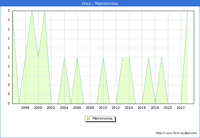 Numero de Matrimonios en el municipio de Orea desde 1996 hasta el 2023 
