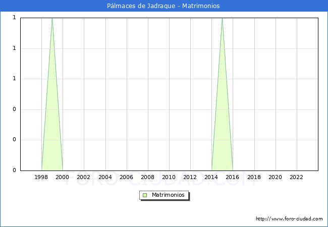 Numero de Matrimonios en el municipio de P�lmaces de Jadraque desde 1996 hasta el 2023 