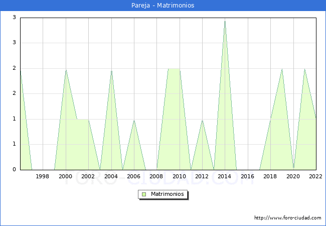 Numero de Matrimonios en el municipio de Pareja desde 1996 hasta el 2022 