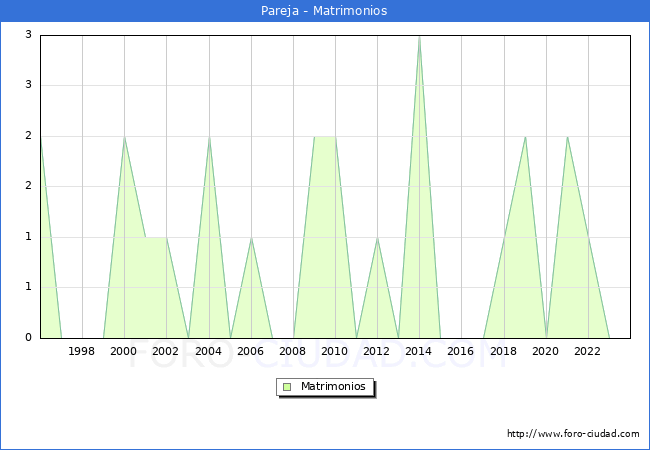 Numero de Matrimonios en el municipio de Pareja desde 1996 hasta el 2023 