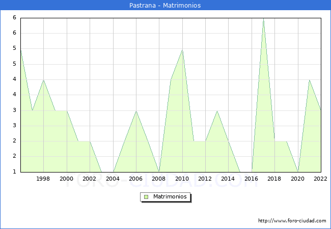 Numero de Matrimonios en el municipio de Pastrana desde 1996 hasta el 2022 