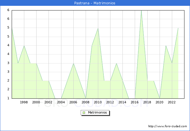 Numero de Matrimonios en el municipio de Pastrana desde 1996 hasta el 2023 