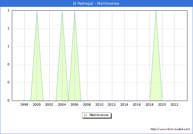 Numero de Matrimonios en el municipio de El Pedregal desde 1996 hasta el 2023 