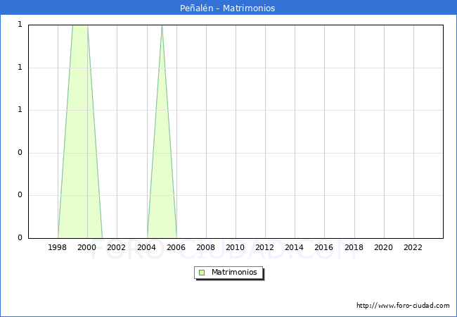Numero de Matrimonios en el municipio de Pealn desde 1996 hasta el 2023 