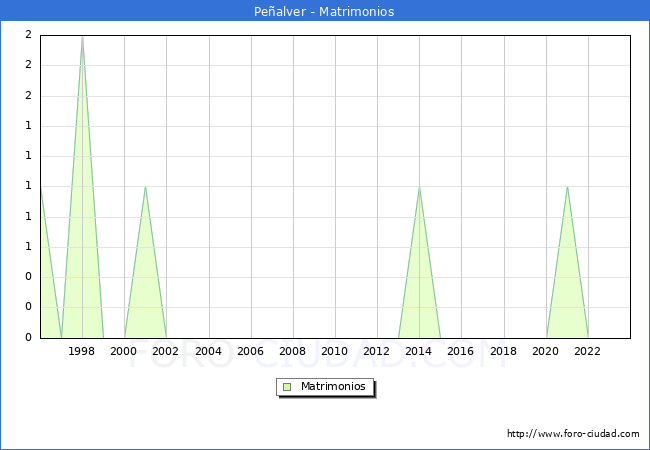 Numero de Matrimonios en el municipio de Pealver desde 1996 hasta el 2023 