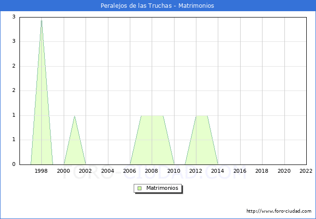 Numero de Matrimonios en el municipio de Peralejos de las Truchas desde 1996 hasta el 2022 