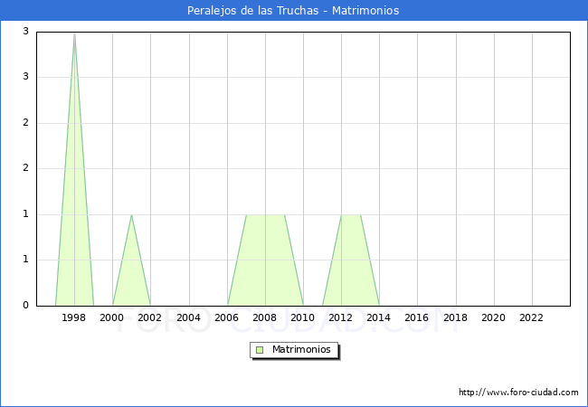 Numero de Matrimonios en el municipio de Peralejos de las Truchas desde 1996 hasta el 2023 