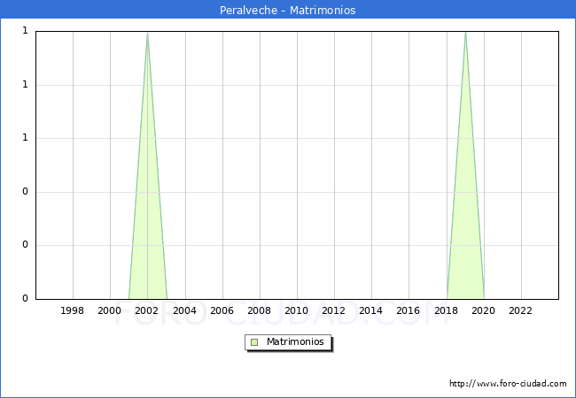 Numero de Matrimonios en el municipio de Peralveche desde 1996 hasta el 2023 