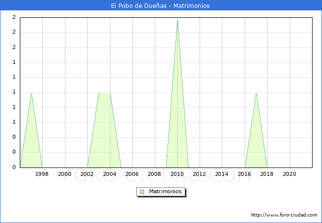 Numero de Matrimonios en el municipio de El Pobo de Dueñas desde 1996 hasta el 2021 