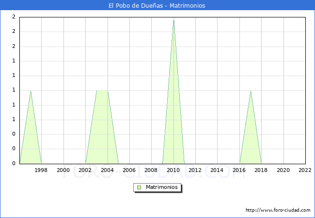 Numero de Matrimonios en el municipio de El Pobo de Dueas desde 1996 hasta el 2022 