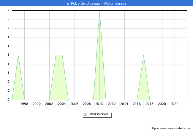 Numero de Matrimonios en el municipio de El Pobo de Dueas desde 1996 hasta el 2023 