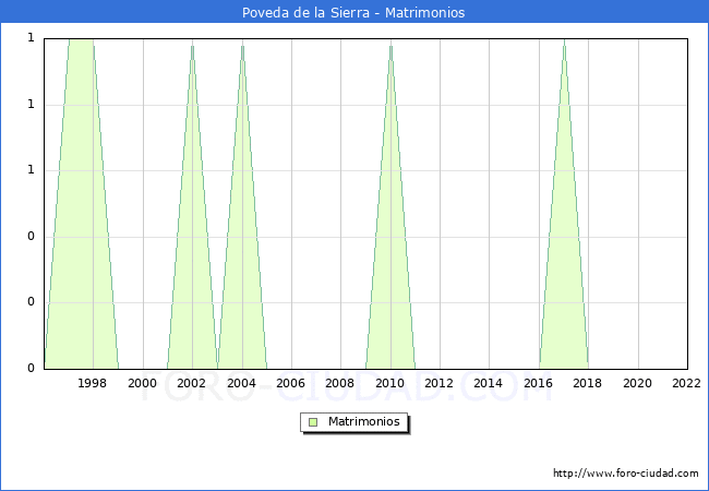 Numero de Matrimonios en el municipio de Poveda de la Sierra desde 1996 hasta el 2022 