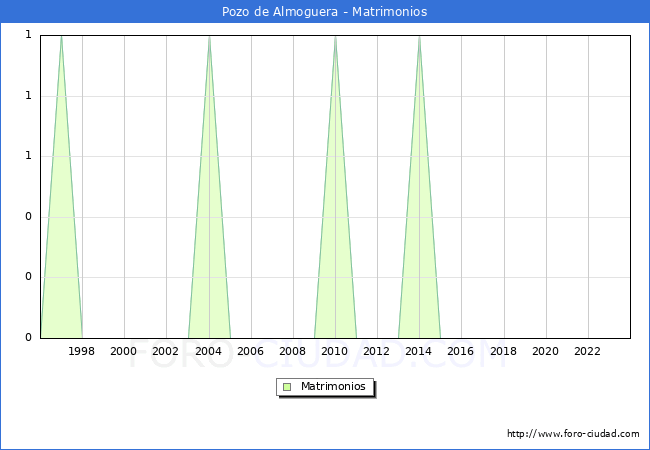 Numero de Matrimonios en el municipio de Pozo de Almoguera desde 1996 hasta el 2023 