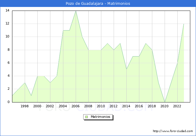 Numero de Matrimonios en el municipio de Pozo de Guadalajara desde 1996 hasta el 2023 