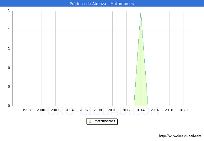 Numero de Matrimonios en el municipio de Prádena de Atienza desde 1996 hasta el 2021 
