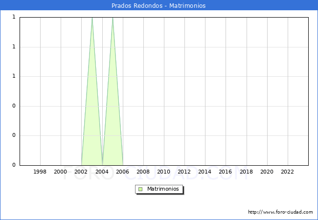 Numero de Matrimonios en el municipio de Prados Redondos desde 1996 hasta el 2023 