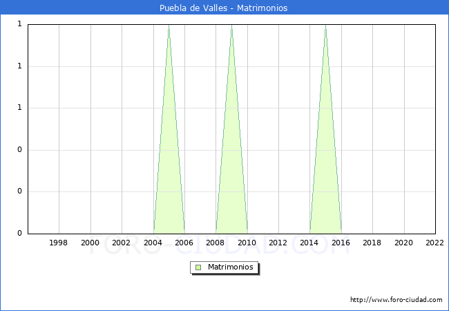 Numero de Matrimonios en el municipio de Puebla de Valles desde 1996 hasta el 2022 