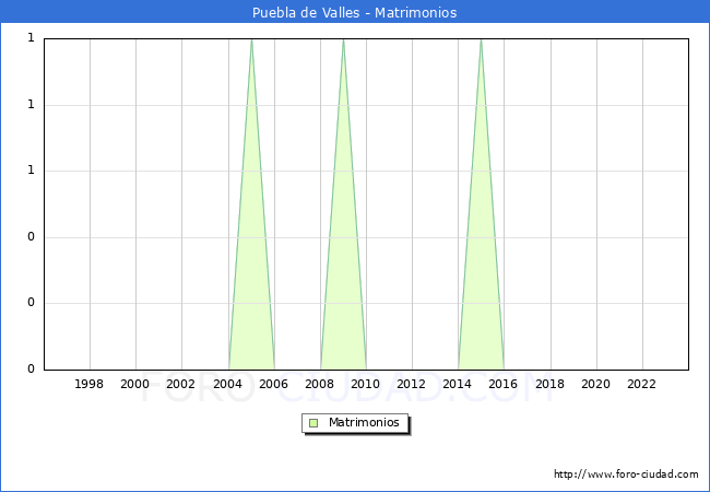 Numero de Matrimonios en el municipio de Puebla de Valles desde 1996 hasta el 2023 