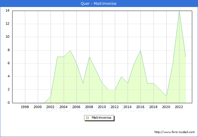 Numero de Matrimonios en el municipio de Quer desde 1996 hasta el 2023 
