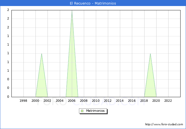 Numero de Matrimonios en el municipio de El Recuenco desde 1996 hasta el 2023 