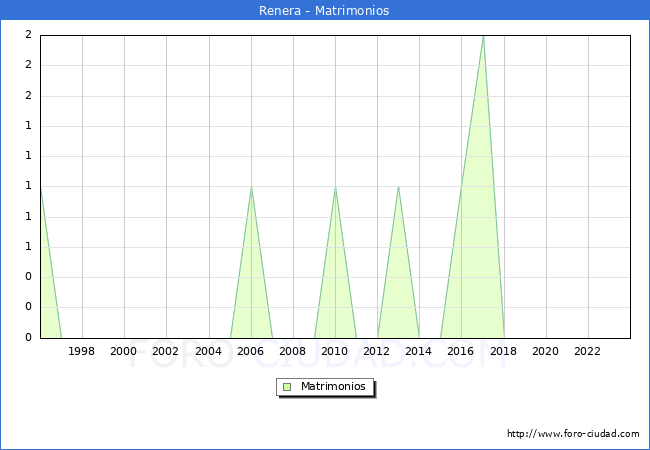 Numero de Matrimonios en el municipio de Renera desde 1996 hasta el 2023 