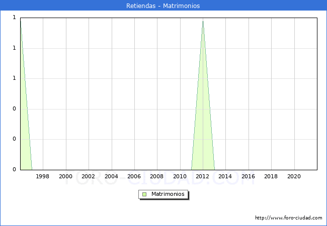 Numero de Matrimonios en el municipio de Retiendas desde 1996 hasta el 2021 