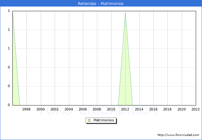 Numero de Matrimonios en el municipio de Retiendas desde 1996 hasta el 2022 