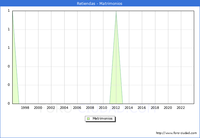 Numero de Matrimonios en el municipio de Retiendas desde 1996 hasta el 2023 