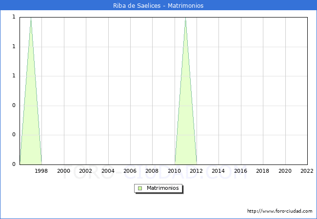 Numero de Matrimonios en el municipio de Riba de Saelices desde 1996 hasta el 2022 
