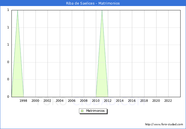 Numero de Matrimonios en el municipio de Riba de Saelices desde 1996 hasta el 2023 