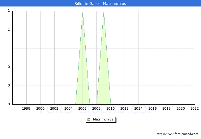 Numero de Matrimonios en el municipio de Rillo de Gallo desde 1996 hasta el 2022 