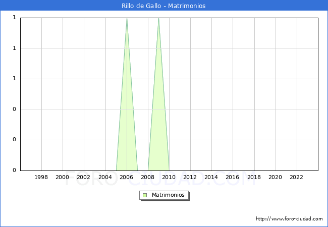 Numero de Matrimonios en el municipio de Rillo de Gallo desde 1996 hasta el 2023 