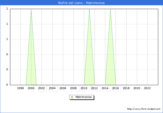 Numero de Matrimonios en el municipio de Riofro del Llano desde 1996 hasta el 2023 