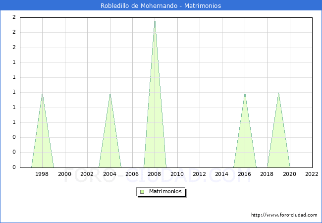 Numero de Matrimonios en el municipio de Robledillo de Mohernando desde 1996 hasta el 2022 