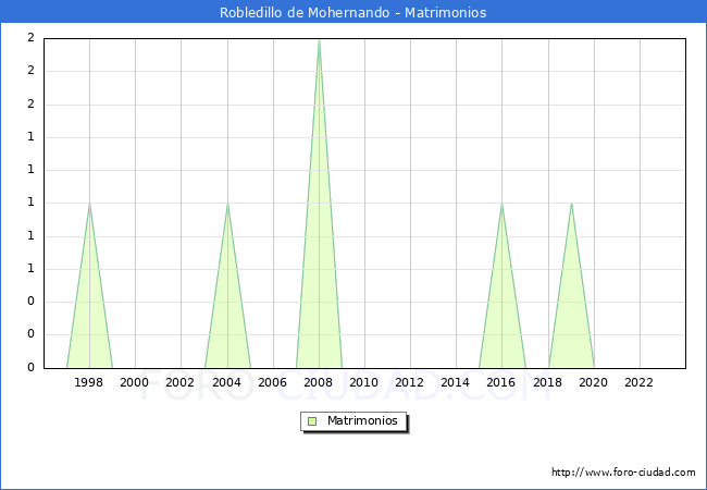 Numero de Matrimonios en el municipio de Robledillo de Mohernando desde 1996 hasta el 2023 