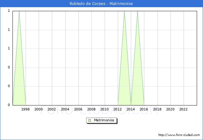 Numero de Matrimonios en el municipio de Robledo de Corpes desde 1996 hasta el 2023 