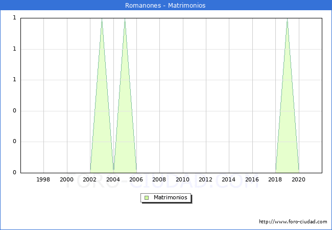 Numero de Matrimonios en el municipio de Romanones desde 1996 hasta el 2021 