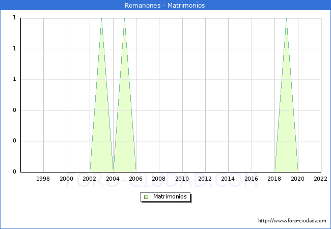 Numero de Matrimonios en el municipio de Romanones desde 1996 hasta el 2022 