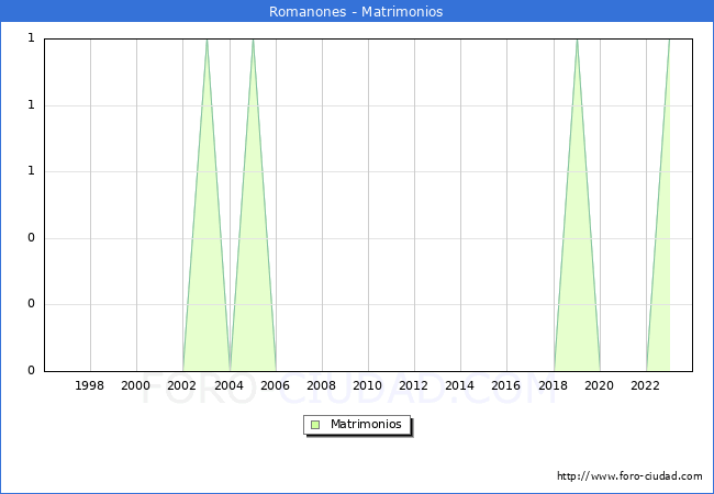 Numero de Matrimonios en el municipio de Romanones desde 1996 hasta el 2023 