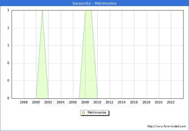 Numero de Matrimonios en el municipio de Sacecorbo desde 1996 hasta el 2023 