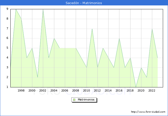 Numero de Matrimonios en el municipio de Sacedn desde 1996 hasta el 2023 